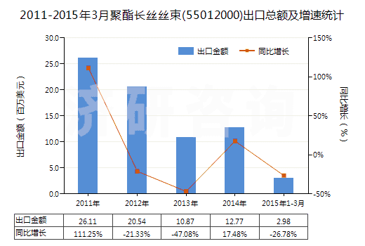 2011-2015年3月聚酯長絲絲束(55012000)出口總額及增速統(tǒng)計 2011-2015年3月聚酯長絲絲束(55012000)出口總額及增速統(tǒng)計